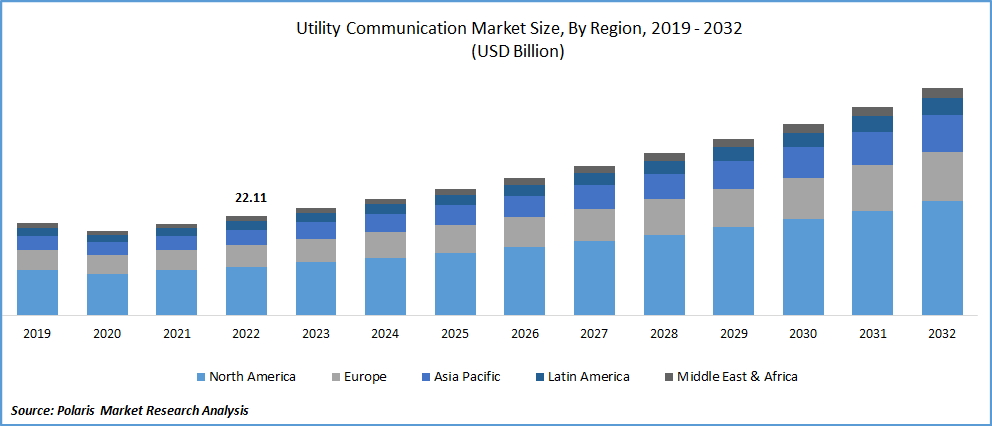 Utility Communication Market Size